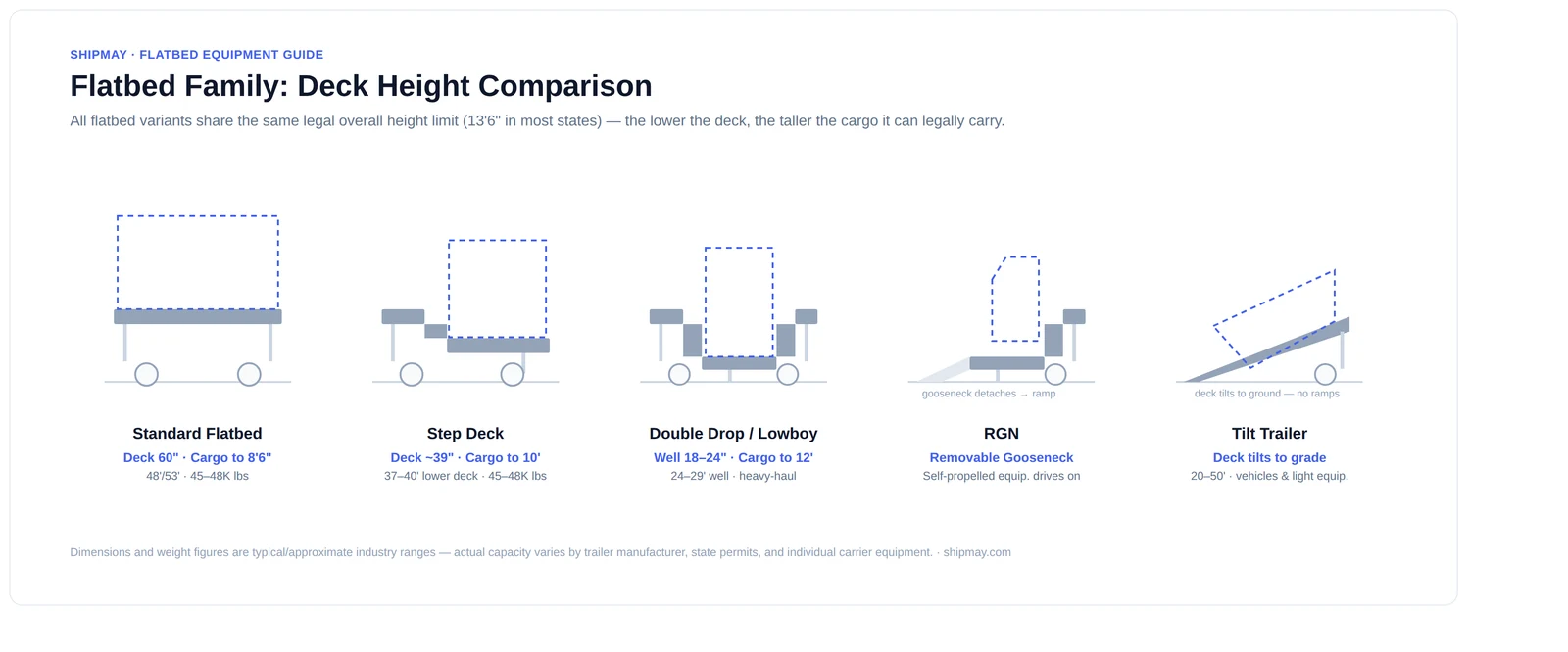 Flatbed family deck height comparison: standard flatbed, step deck, double drop/lowboy, RGN, and tilt trailer